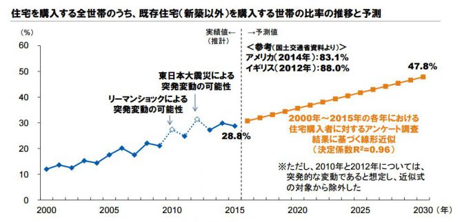 住宅を購入する全世帯のうち、既存住宅（新築以外）を購入する世帯の比率の推移と予測