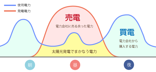 太陽光発電の売電・買電のイメージ