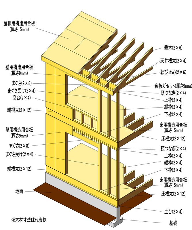 ツーバイフォー（2×4）工法